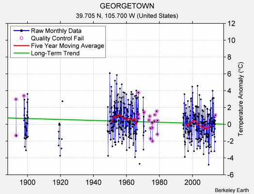 GEORGETOWN Raw Mean Temperature