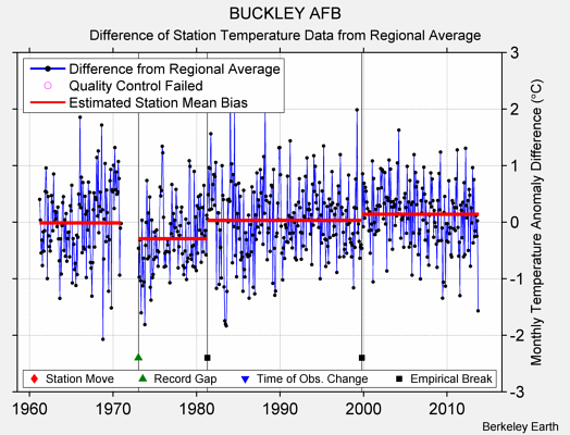 BUCKLEY AFB difference from regional expectation