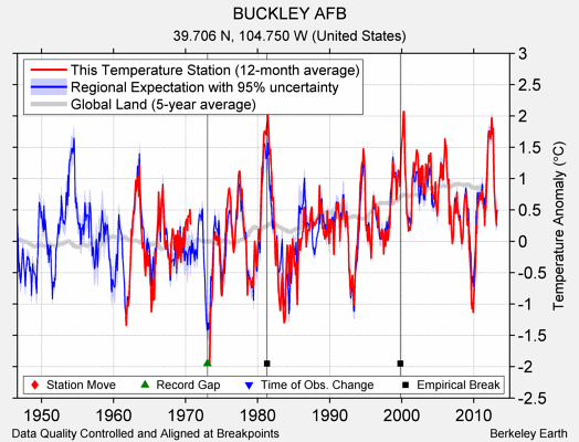 BUCKLEY AFB comparison to regional expectation