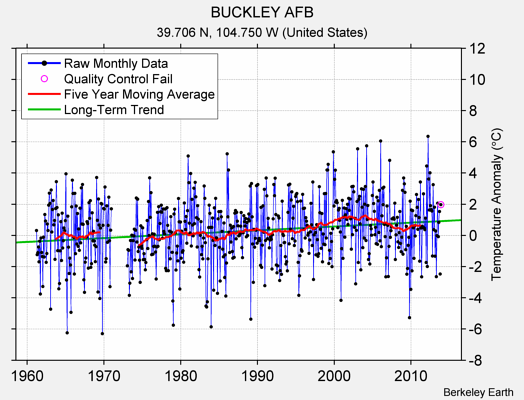 BUCKLEY AFB Raw Mean Temperature