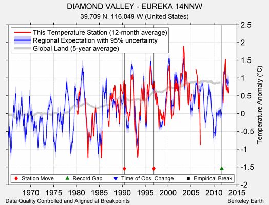 DIAMOND VALLEY - EUREKA 14NNW comparison to regional expectation