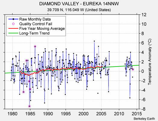 DIAMOND VALLEY - EUREKA 14NNW Raw Mean Temperature