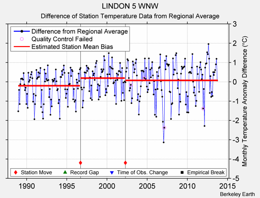 LINDON 5 WNW difference from regional expectation