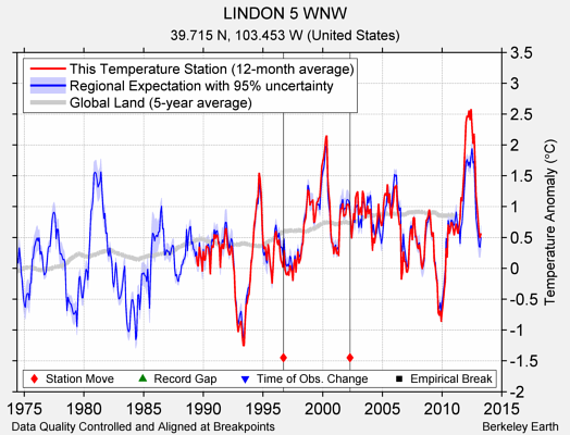 LINDON 5 WNW comparison to regional expectation