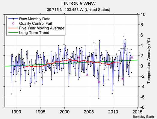 LINDON 5 WNW Raw Mean Temperature