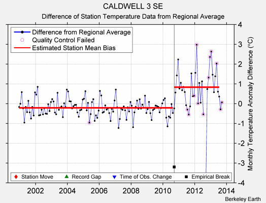 CALDWELL 3 SE difference from regional expectation