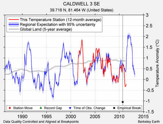 CALDWELL 3 SE comparison to regional expectation