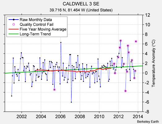 CALDWELL 3 SE Raw Mean Temperature