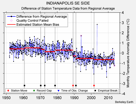 INDIANAPOLIS SE SIDE difference from regional expectation