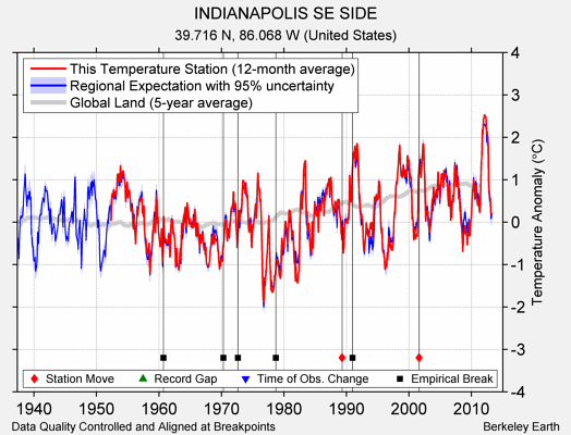 INDIANAPOLIS SE SIDE comparison to regional expectation