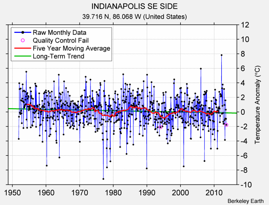 INDIANAPOLIS SE SIDE Raw Mean Temperature