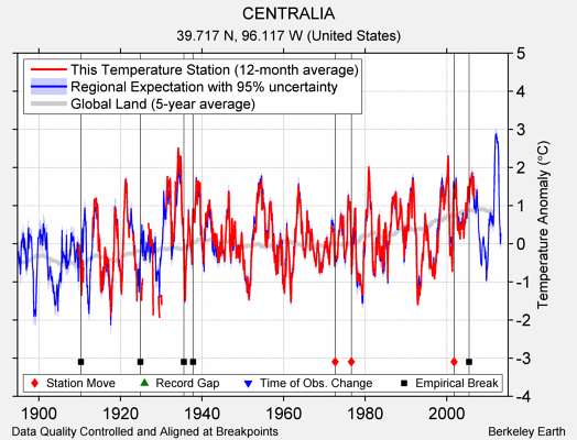 CENTRALIA comparison to regional expectation