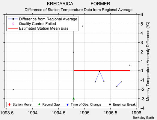 KREDARICA              FORMER difference from regional expectation