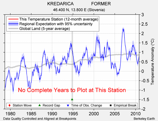 KREDARICA              FORMER comparison to regional expectation