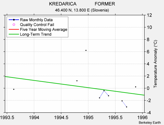 KREDARICA              FORMER Raw Mean Temperature