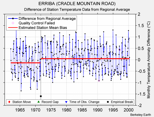 ERRIBA (CRADLE MOUNTAIN ROAD) difference from regional expectation