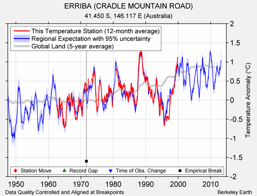 ERRIBA (CRADLE MOUNTAIN ROAD) comparison to regional expectation