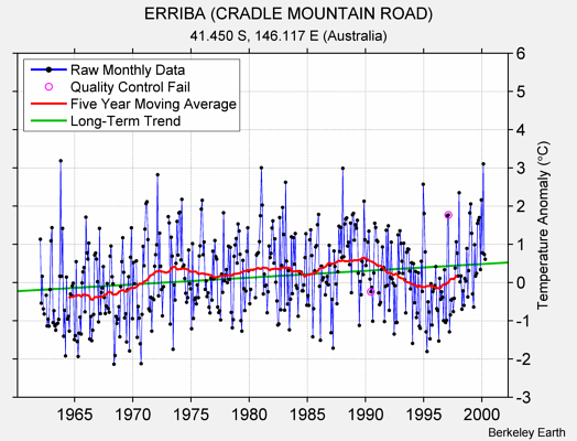 ERRIBA (CRADLE MOUNTAIN ROAD) Raw Mean Temperature