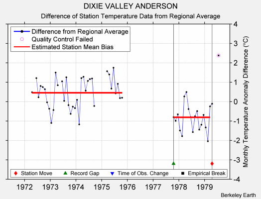 DIXIE VALLEY ANDERSON difference from regional expectation