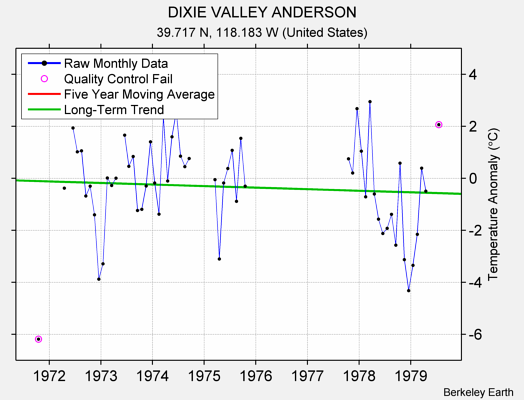 DIXIE VALLEY ANDERSON Raw Mean Temperature