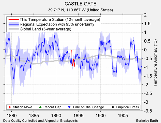 CASTLE GATE comparison to regional expectation