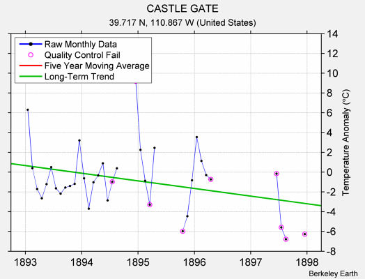 CASTLE GATE Raw Mean Temperature