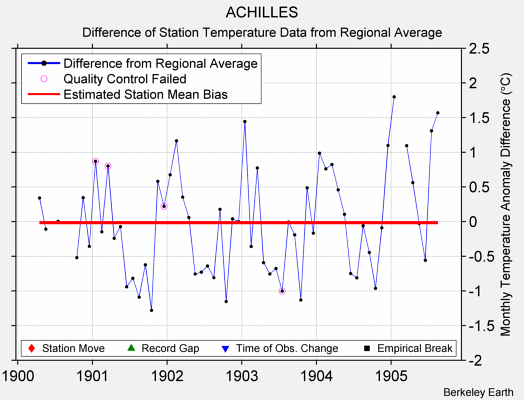 ACHILLES difference from regional expectation