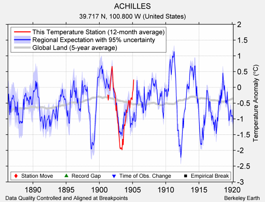 ACHILLES comparison to regional expectation