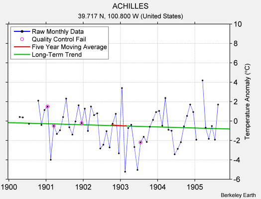 ACHILLES Raw Mean Temperature