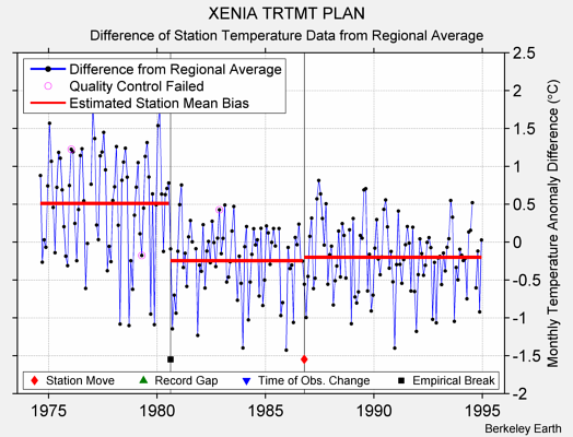 XENIA TRTMT PLAN difference from regional expectation