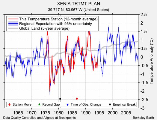 XENIA TRTMT PLAN comparison to regional expectation