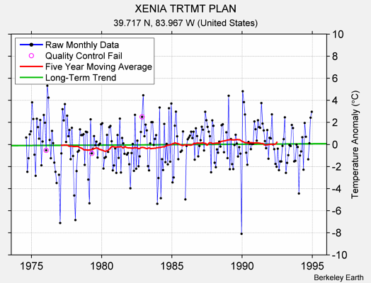 XENIA TRTMT PLAN Raw Mean Temperature