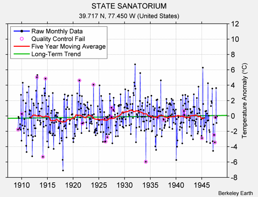 STATE SANATORIUM Raw Mean Temperature