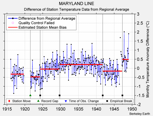 MARYLAND LINE difference from regional expectation