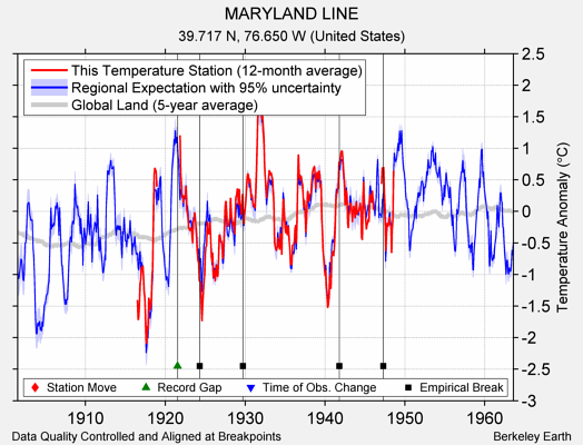 MARYLAND LINE comparison to regional expectation