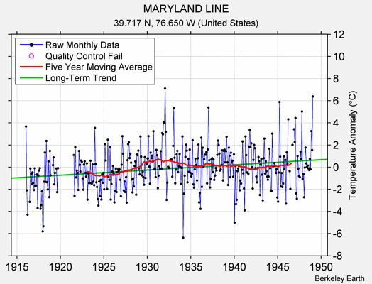 MARYLAND LINE Raw Mean Temperature