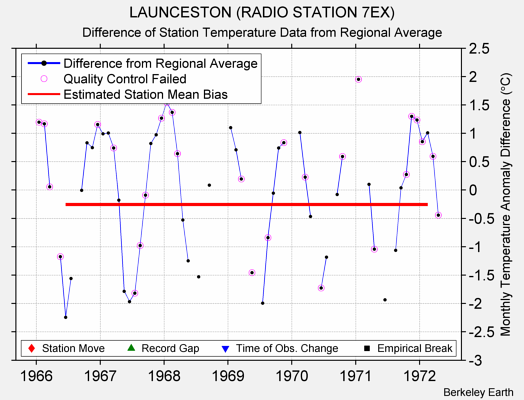 LAUNCESTON (RADIO STATION 7EX) difference from regional expectation