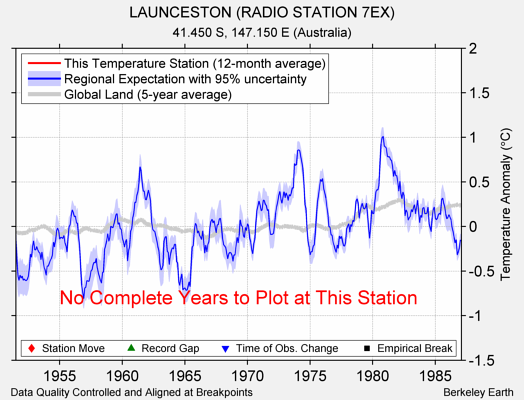 LAUNCESTON (RADIO STATION 7EX) comparison to regional expectation