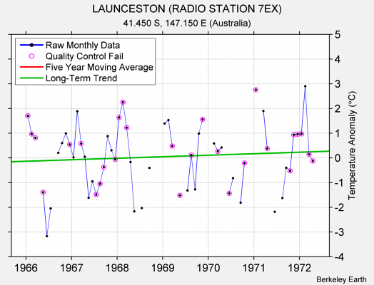 LAUNCESTON (RADIO STATION 7EX) Raw Mean Temperature