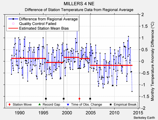 MILLERS 4 NE difference from regional expectation