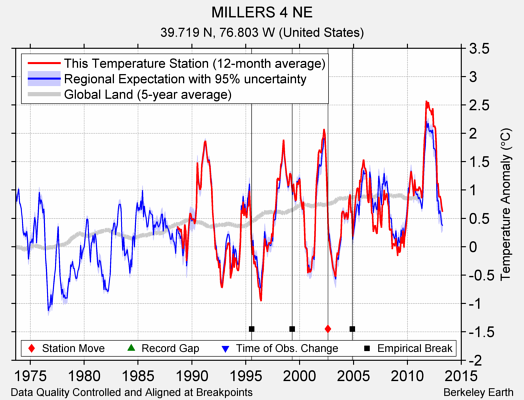 MILLERS 4 NE comparison to regional expectation