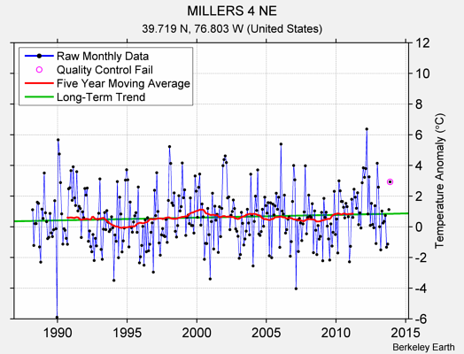 MILLERS 4 NE Raw Mean Temperature