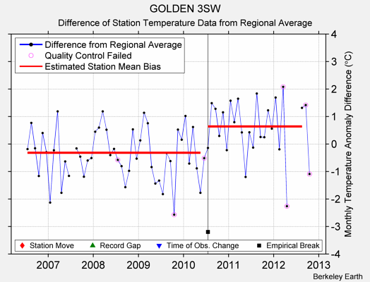 GOLDEN 3SW difference from regional expectation