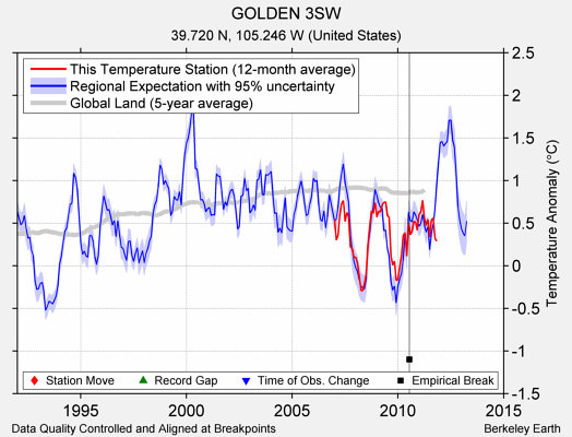 GOLDEN 3SW comparison to regional expectation