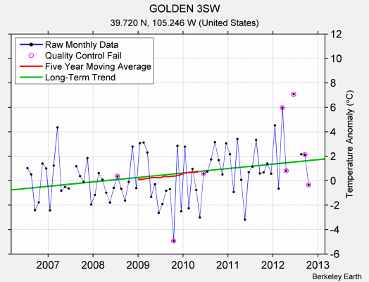 GOLDEN 3SW Raw Mean Temperature