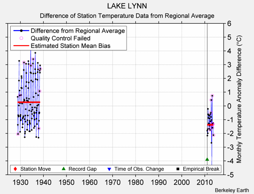 LAKE LYNN difference from regional expectation