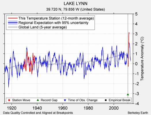 LAKE LYNN comparison to regional expectation