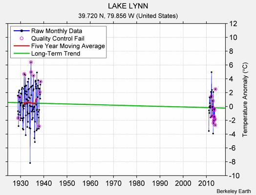 LAKE LYNN Raw Mean Temperature