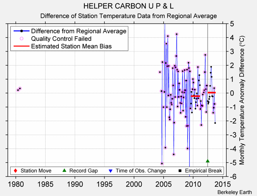 HELPER CARBON U P & L difference from regional expectation