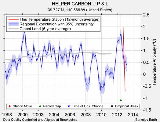 HELPER CARBON U P & L comparison to regional expectation